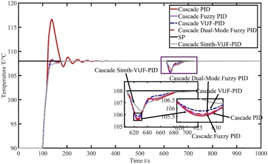 The temperature control curve for increasing the opening of the secondary steam valve