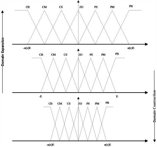 Principle of VUF-PID control system