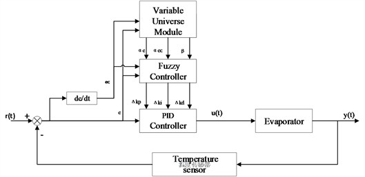 Principle of VUF-PID control system