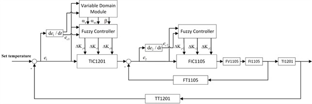 Cascaded VUF-PID temperature control structure diagram