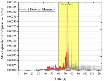 a) Time history of max equivalent compressive strain for all elements along the A-axis; b) cloud map of max equivalent compressive strain for extremal elements
