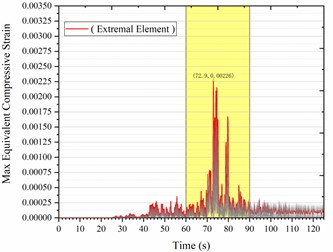 a) Time history of max equivalent compressive strain for all elements along the B-axis; b) cloud map of max equivalent compressive strain for extremal elements