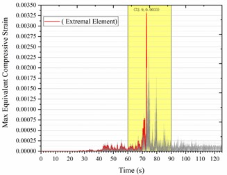 a) Time history of max equivalent compressive strain for all elements along the C-axis; b) cloud map of max equivalent compressive strain for extremal elements