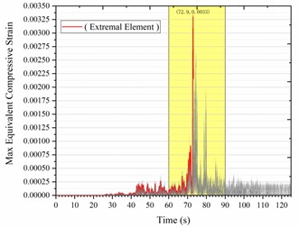 a) Time history of max equivalent compressive strain for all elements along the E-axis; b) cloud map of max equivalent compressive strain for extremal elements
