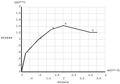 Multi-linear kinematic hardening model