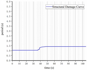 Elastoplasticity time history analysis results of the structure under the 4614EW wave: a) top displacement time history curve; b) structural damage curve