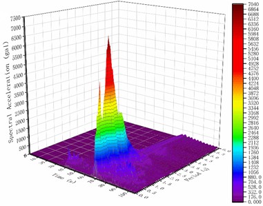 T-f response spectrum of the Türkiye Mw7.8 earthquake: a) the 3138NS wave; b) the 4614EW wave