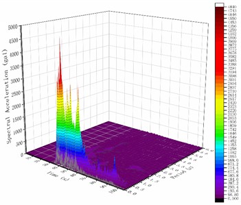 T-f response spectrum of the Türkiye Mw7.8 earthquake: a) the 3138NS wave; b) the 4614EW wave