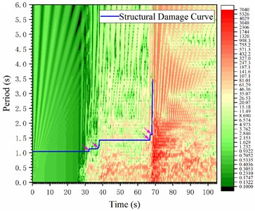 T-f response spectrum contour chart and the structural damage curve a) the 3138NS wave; b) the 4614EW wave