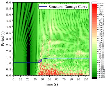 T-f response spectrum contour chart and the structural damage curve a) the 3138NS wave; b) the 4614EW wave