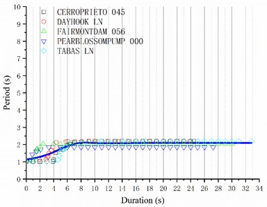 Recommended structural damage curve of the ten-story reinforced concrete frame structure  at site C: a) 125 gal; b) 220 gal; c) 400 gal; d) 620 gal
