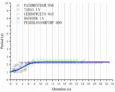 Recommended structural damage curve of the ten-story reinforced concrete frame structure  at site C: a) 125 gal; b) 220 gal; c) 400 gal; d) 620 gal