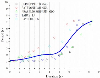 Recommended structural damage curve of the ten-story reinforced concrete frame structure  at site C: a) 125 gal; b) 220 gal; c) 400 gal; d) 620 gal
