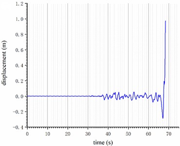 Elastoplasticity time history analysis results of the structure under the 3138NS wave: a) top displacement time history curve; b) structural damage curve