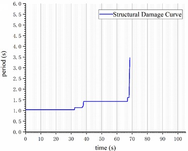 Elastoplasticity time history analysis results of the structure under the 3138NS wave: a) top displacement time history curve; b) structural damage curve
