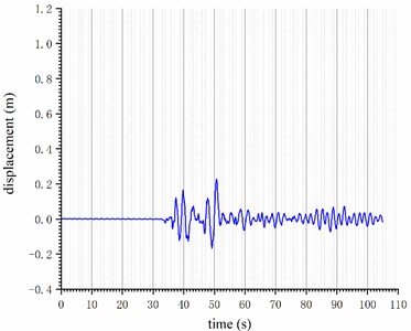 Elastoplasticity time history analysis results of the structure under the 4614EW wave: a) top displacement time history curve; b) structural damage curve