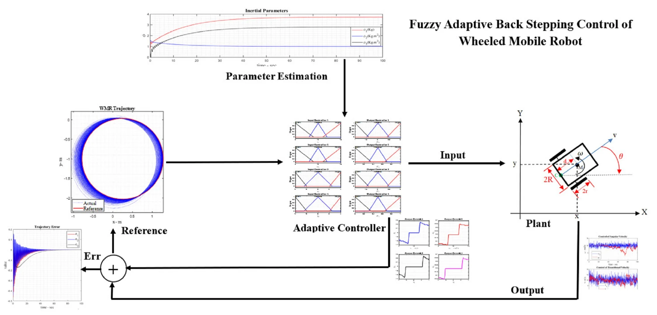Fuzzy adaptive back stepping control of wheeled mobile robot