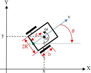 WMR on Cartesian coordination