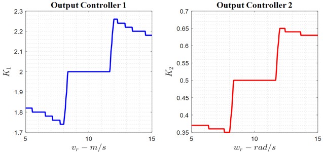 Adaptive values of the K1, K2, and K3