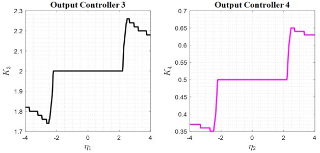 Adaptive values of the K1, K2, and K3