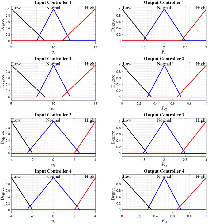 Membership functions of fuzzy robot control