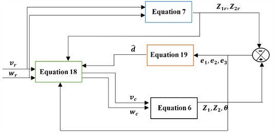 Adaptive controller based on kinematic model of the WMR