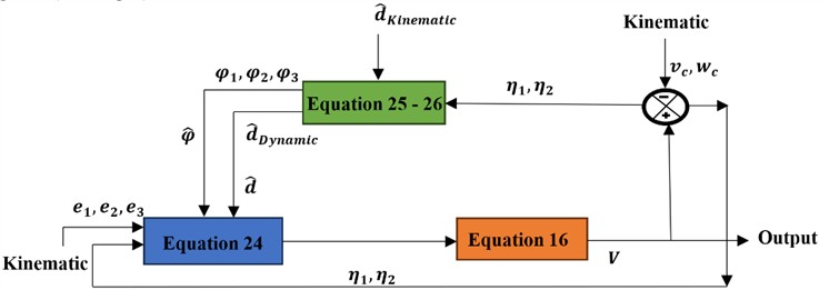 Adaptive controller based on dynamic model of the WMR