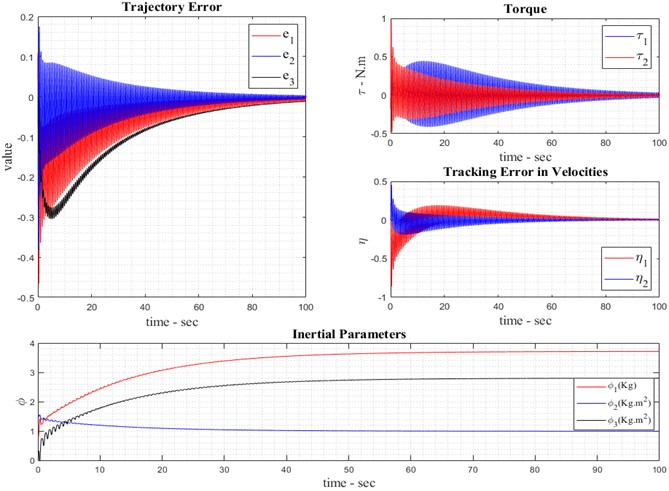Result of robot observation without noise
