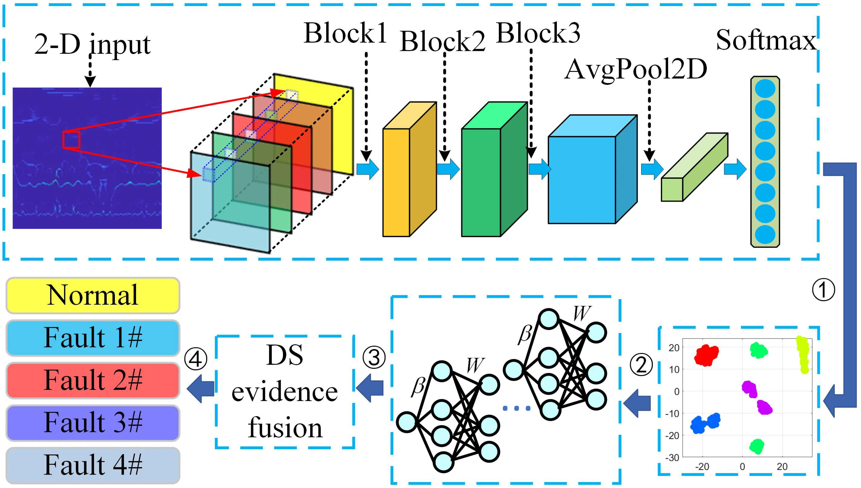 An ensemble model with convolutional neural network by DS evidence fusion for bearing fault diagnosis