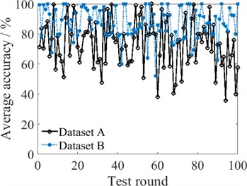 Comparison of fault diagnoses by different classifiers