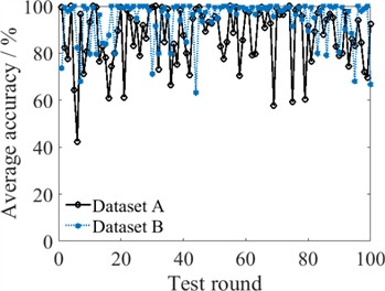 Comparison of fault diagnoses by different classifiers