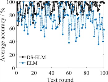 Fault diagnosis comparison of individual and ensemble models