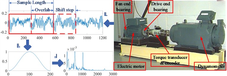 Flowchart of bearing data acquisition