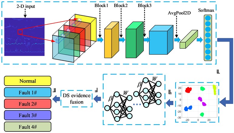 Process of DS-CNN-based fault diagnosis