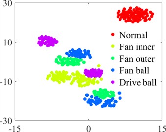 Visualization of dataset A