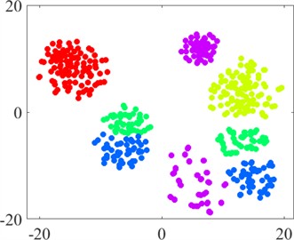Visualization of dataset B
