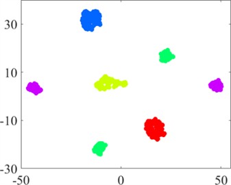 Visualization of dataset B