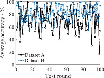 Comparison of fault diagnoses by different classifiers
