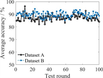 Comparison of fault diagnoses by different classifiers