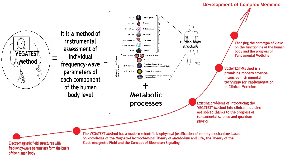 Vega test method and diagnosis of non-communicable Diseases: problems, biophysical diagnostic mechanisms and prospects