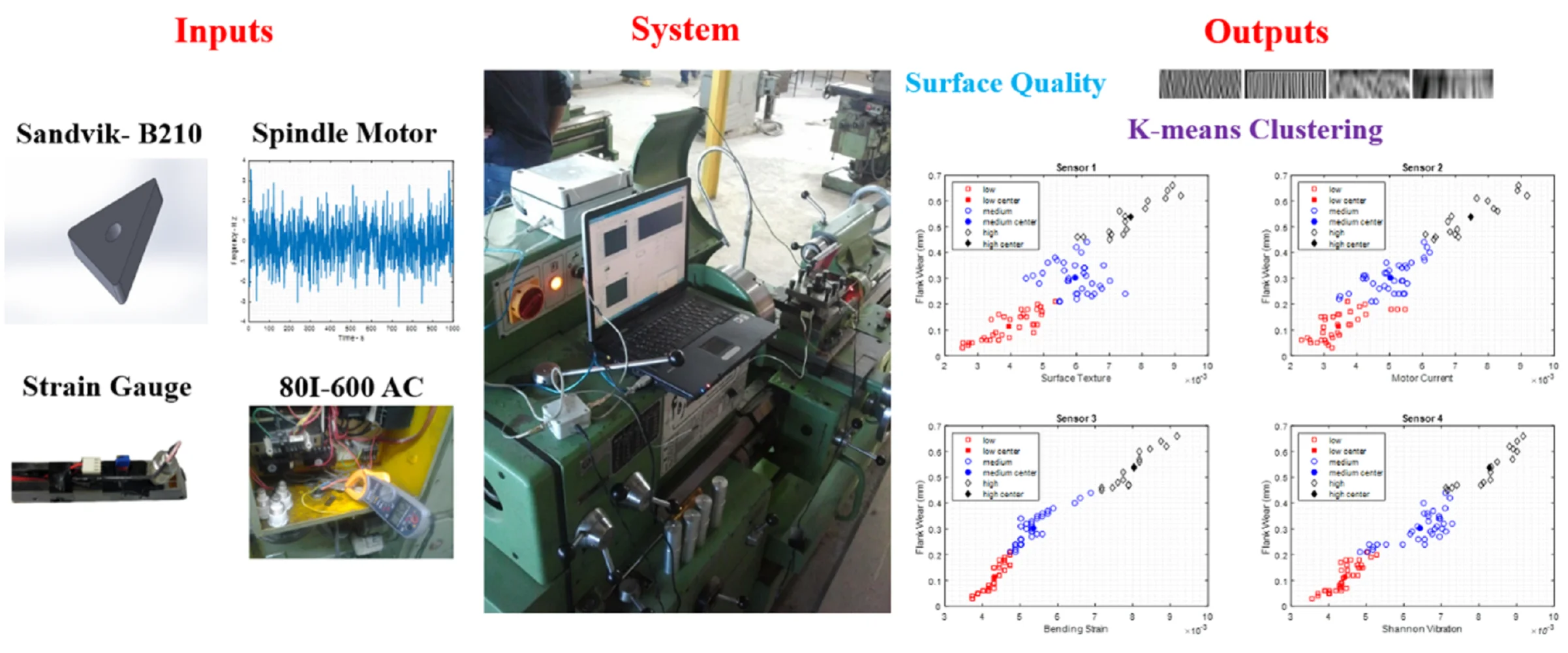 Sensor data fusion and cutting tool status recognition by k-means clustering