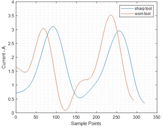 Power system: a) AC source and electrical load, b) electric current waveform using a sharp tool
