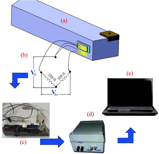 Graphical process of data sampling: a) workpiece, b) Wheatstone bridge, c) strain gauge, d) data logger, e) monitoring