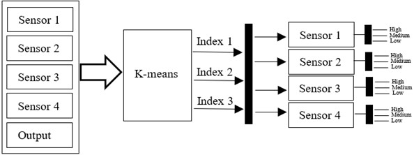 Simulation process of tool wear by k-means algorithm
