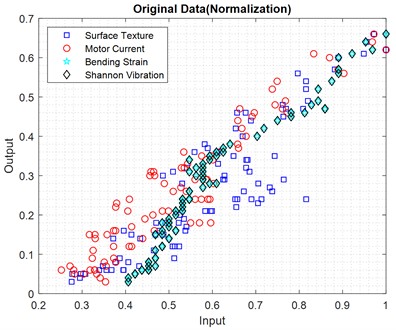 Clustering of sensors output, a) normalization, b) original