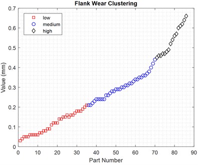 Clustering of sensors output, a) normalization, b) original