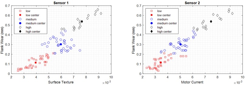 Clusters of sensors fusion within centers