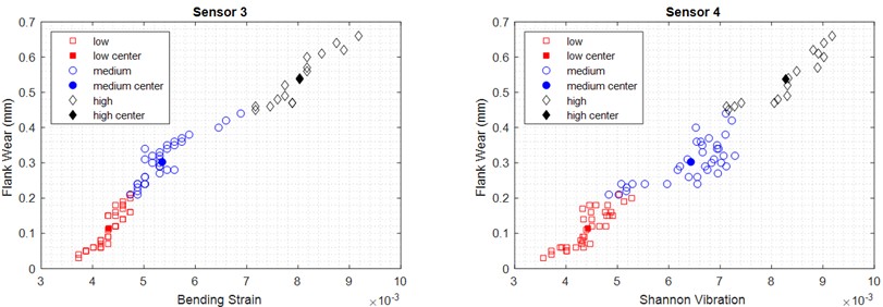 Clusters of sensors fusion within centers