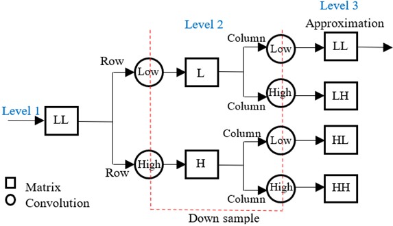 Stationary wavelet transforms structure [43]