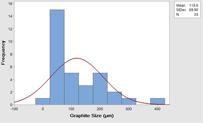 Size distribution of surface graphite on center and surface of FD